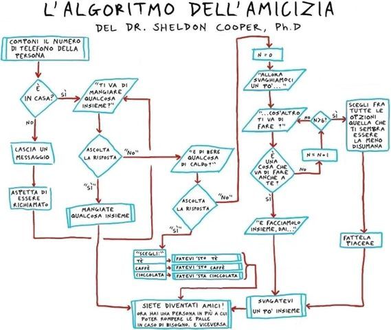 Algoritmi nella vita di tutti i giorni.